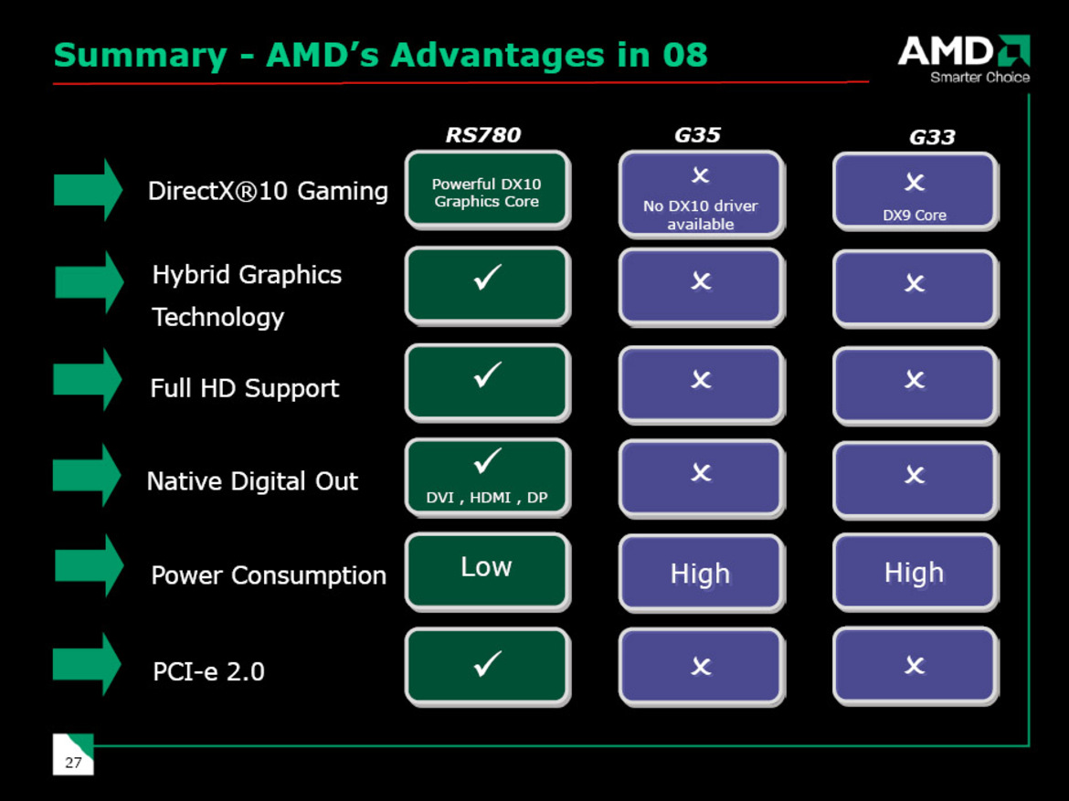 AMD 780G Chipset and Athlon X2 4850e Preview 