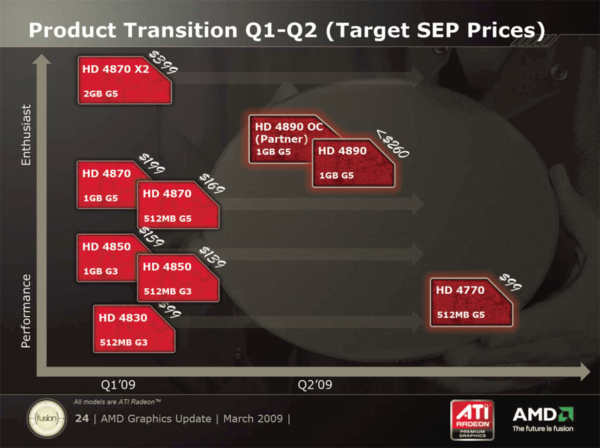 ATI Radeon HD 4770 40nm GPU, $99 Graphics Return
