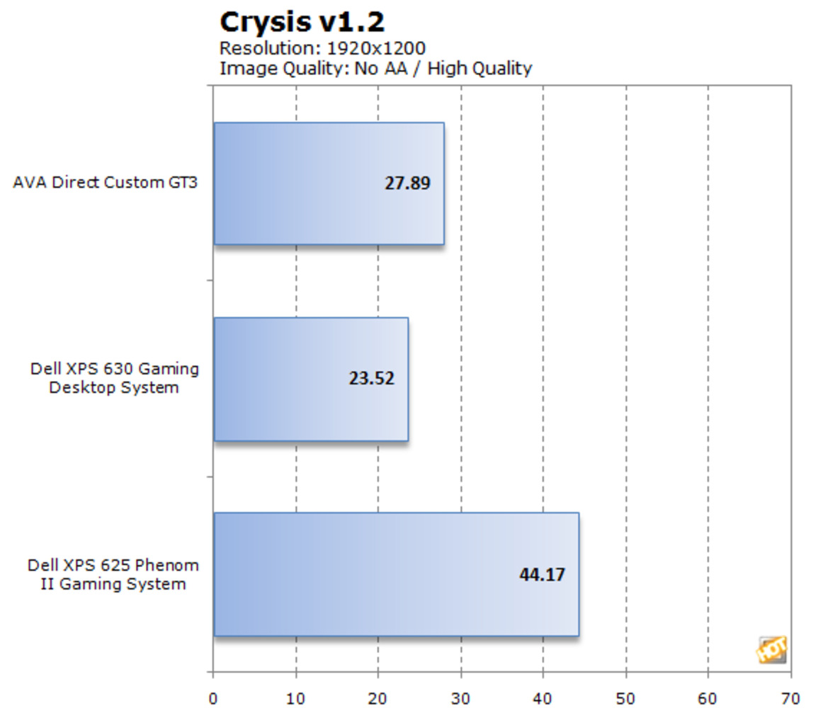 AVA Direct Custom GT3 SFF Gaming System Review