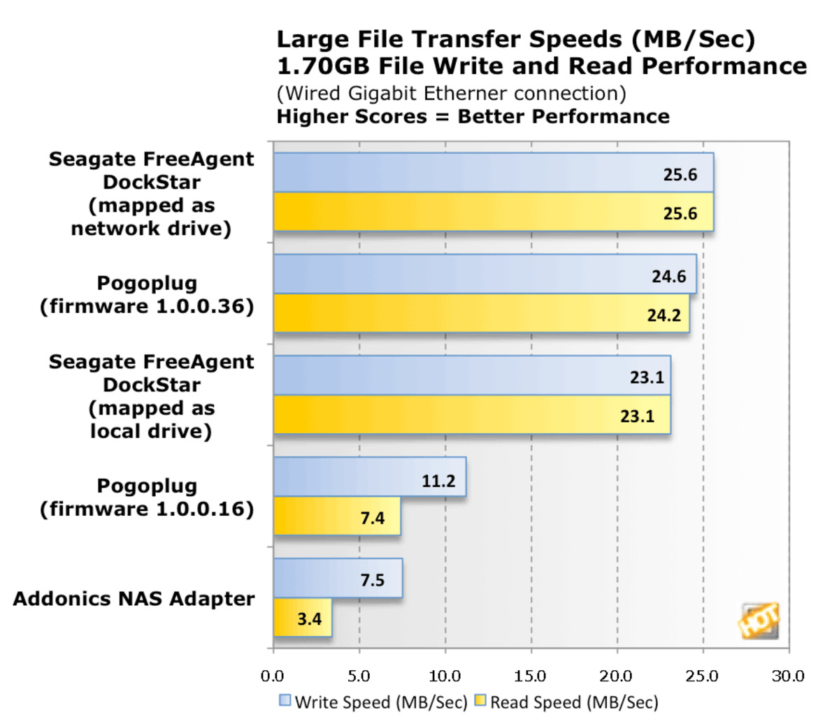Seagate FreeAgent DockStar NAS Device Review