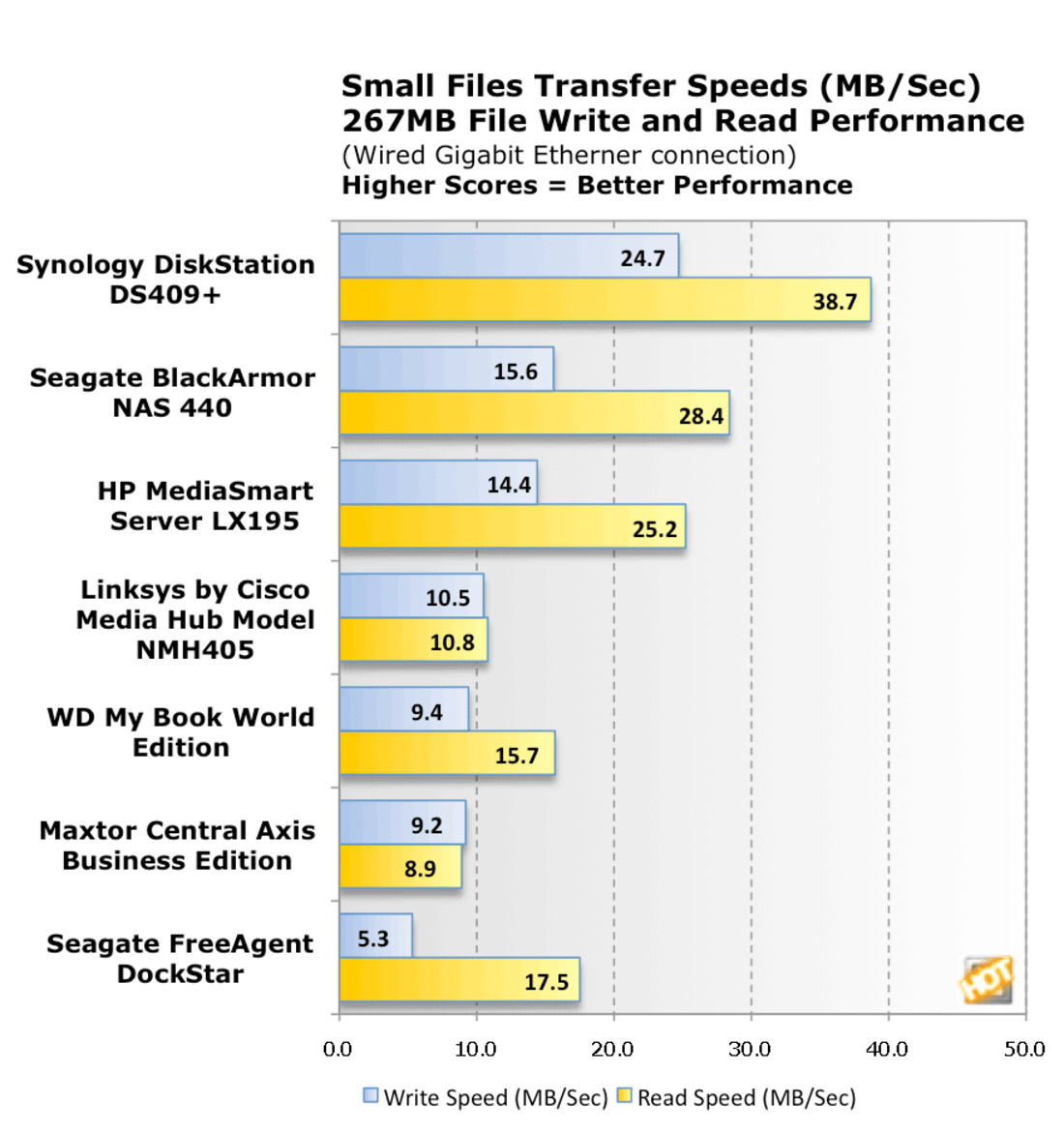 Seagate FreeAgent DockStar NAS Device Review