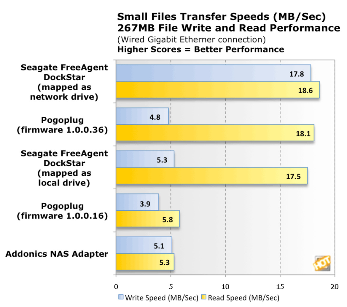 Seagate FreeAgent DockStar NAS Device Review
