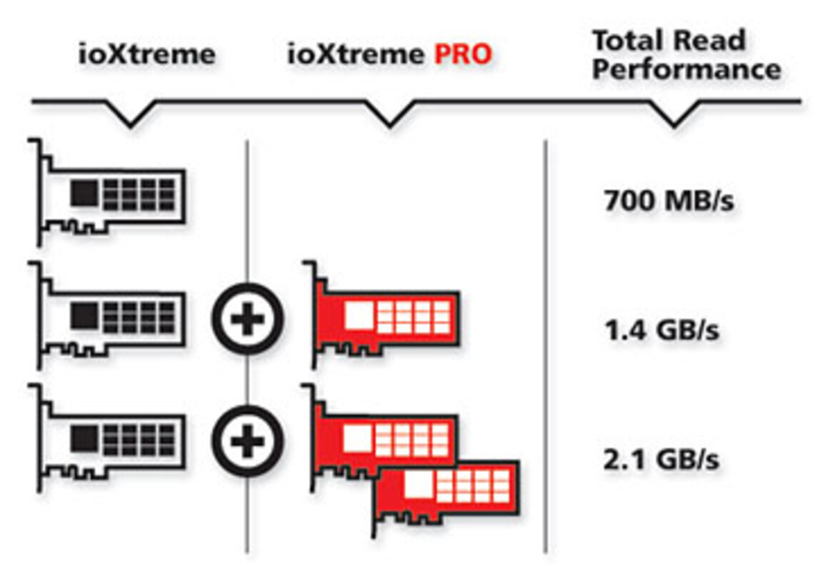 Fusion-io ioXtreme PCI Express SSD Review