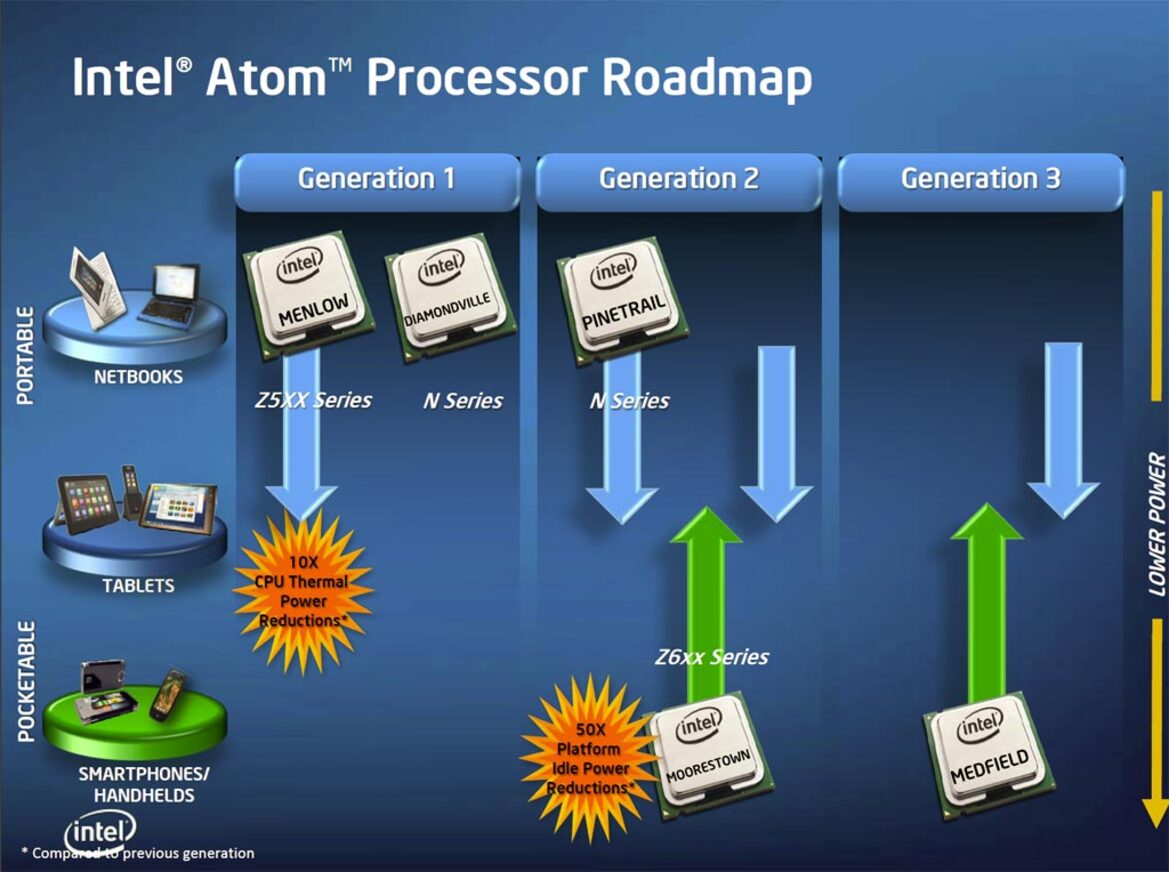 Intel Unveils Next-Gen Moorestown Atom Platform