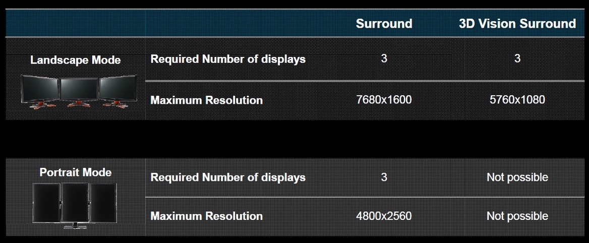 NVIDIA 3D Vision Surround is Here