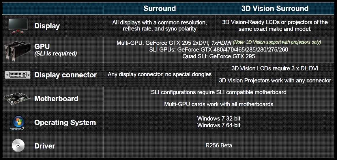 NVIDIA 3D Vision Surround is Here