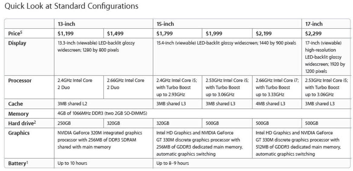Apple MacBook Pro 15-inch Review