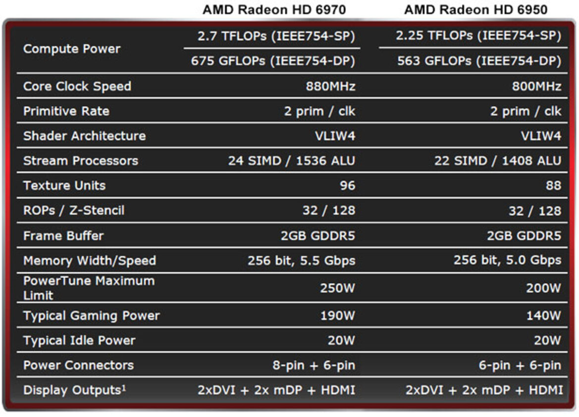 AMD Radeon HD 6970 & 6950 Debut: Enter Cayman