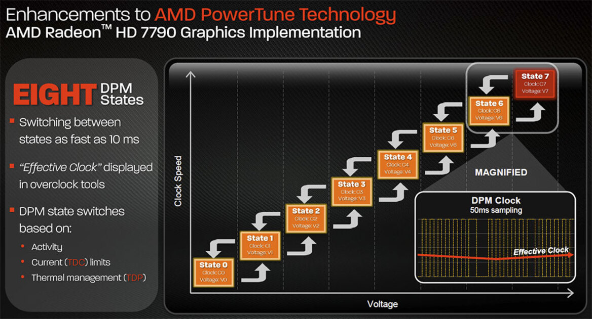 AMD Radeon HD 7790: Affordable DX11 Gaming