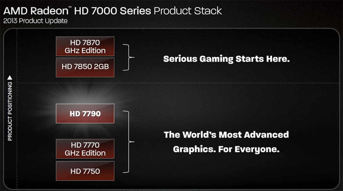 AMD Radeon HD 7790: Affordable DX11 Gaming