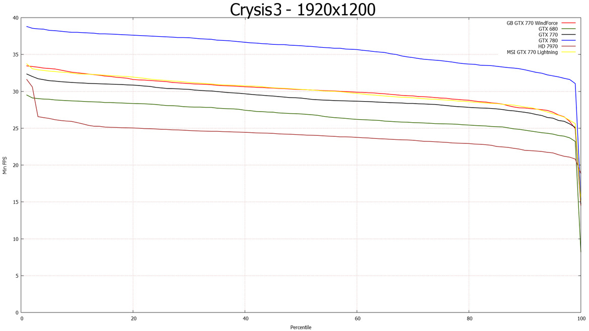 NVIDIA GeForce GTX 770 Review With Gigabyte & MSI