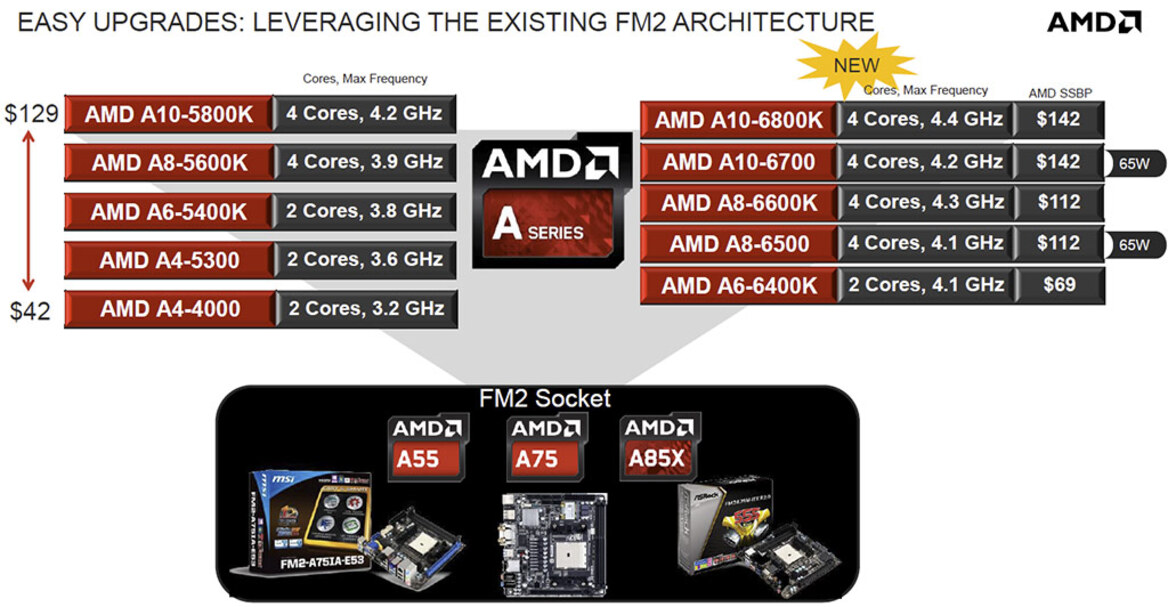 AMD A10-6800K and A10-6700 Richland APUs Tested