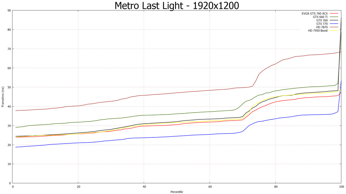 NVIDIA GeForce GTX 760 Mainstream GPU Review 