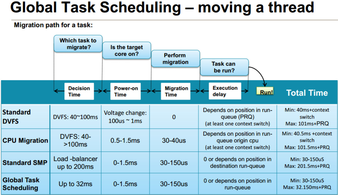 big.LITTLE:  ARM's Strategy For Efficient Computing