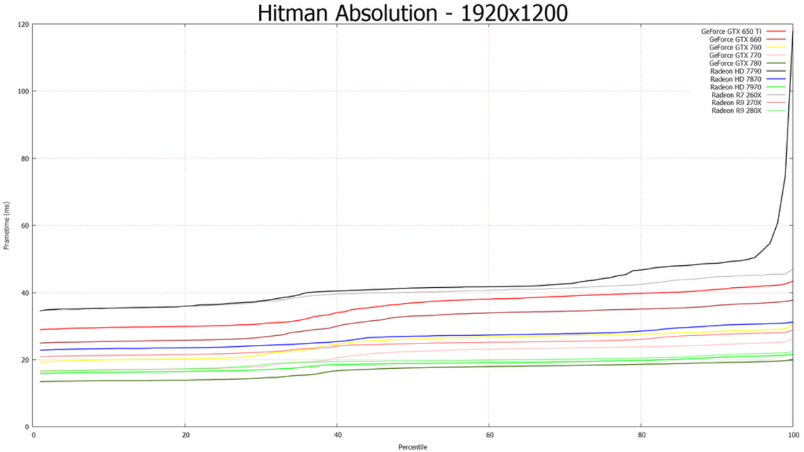 AMD Radeon R7 260X, R9 270X, and R9 280X Tested