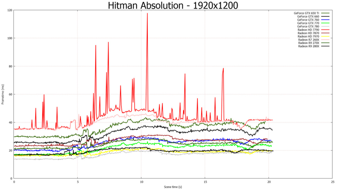 AMD Radeon R7 260X, R9 270X, and R9 280X Tested