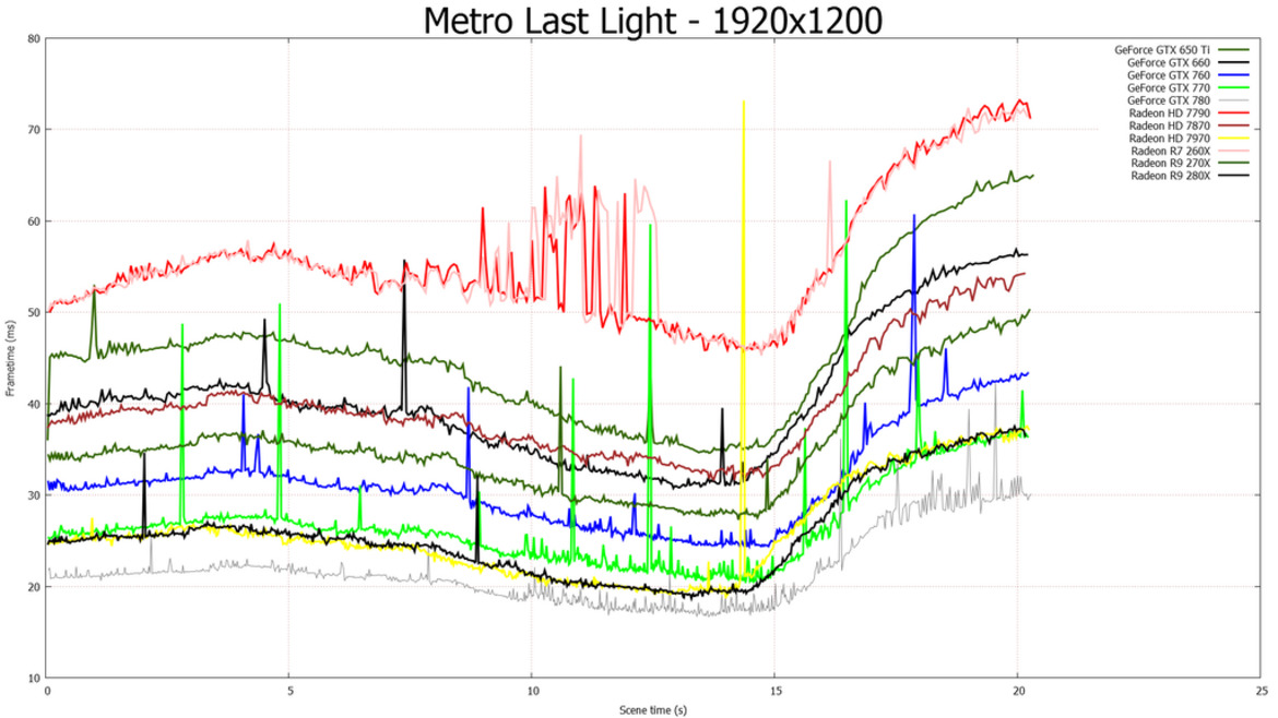 AMD Radeon R7 260X, R9 270X, and R9 280X Tested