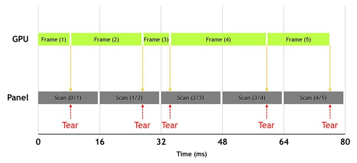 NVIDIA G-SYNC Display Technology Explored