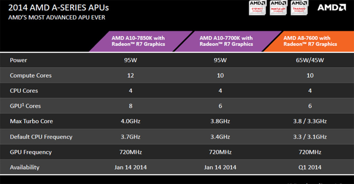 AMD Kaveri Arrives: A8-7600 APU Review