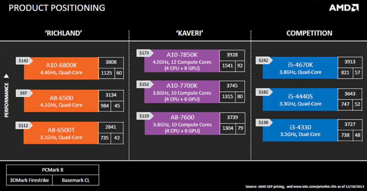 AMD Kaveri Arrives: A8-7600 APU Review