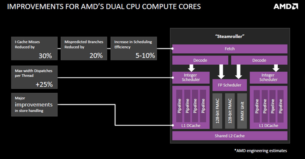 AMD Kaveri Arrives: A8-7600 APU Review