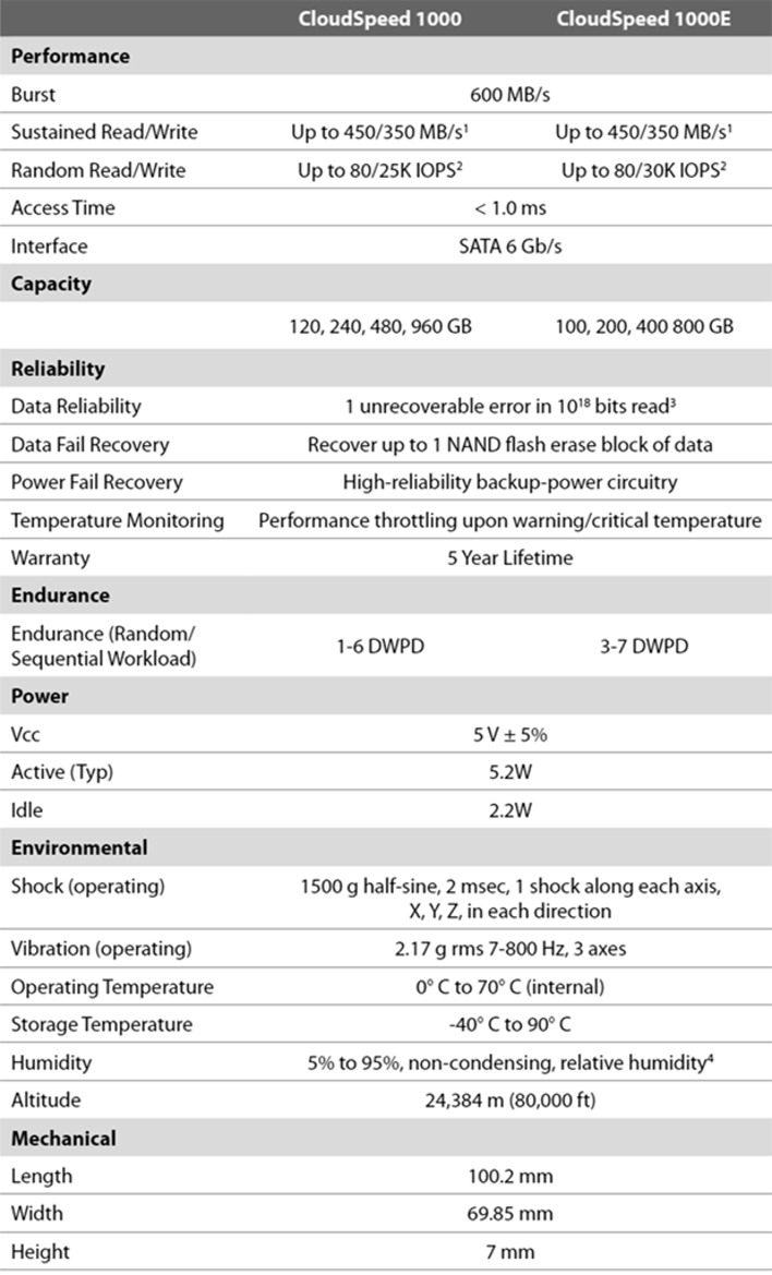 SanDisk CloudSpeed 1000E Enterprise SSD Review
