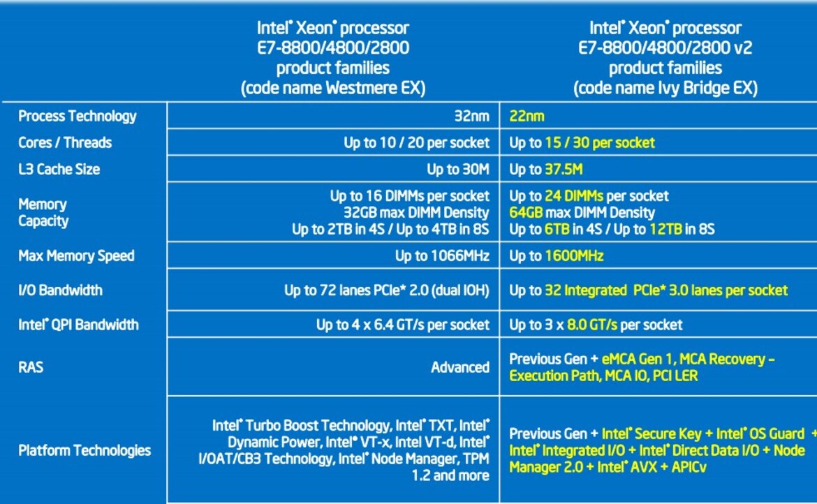 Intel Announces Ivytown Servers For The Enterprise
