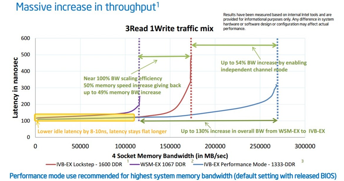 Intel Announces Ivytown Servers For The Enterprise