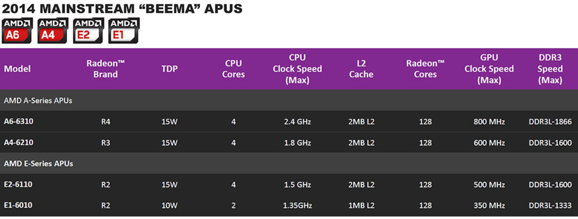 AMD Beema and Mullins Low Power 2014 APUs Tested