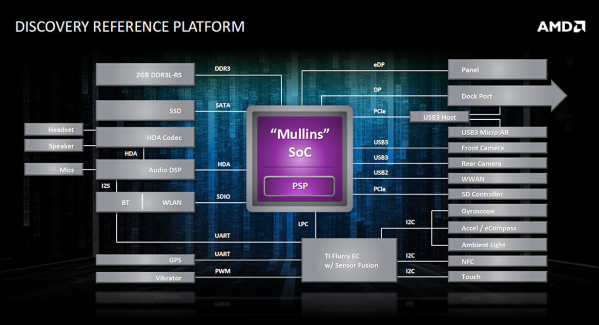 AMD Beema and Mullins Low Power 2014 APUs Tested
