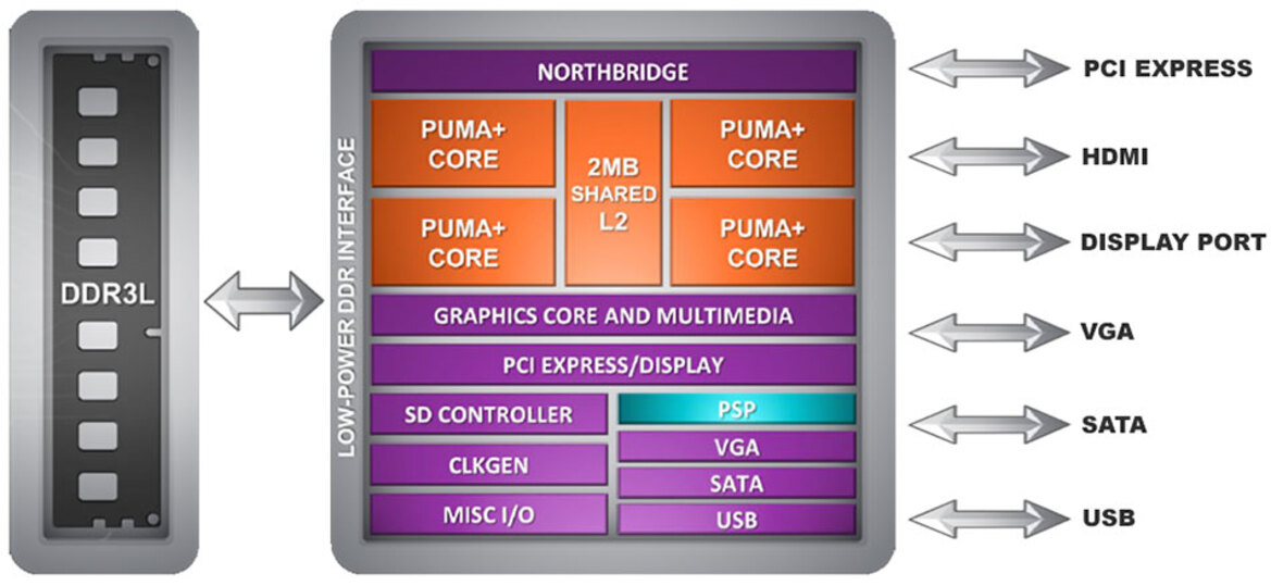 AMD Beema and Mullins Low Power 2014 APUs Tested
