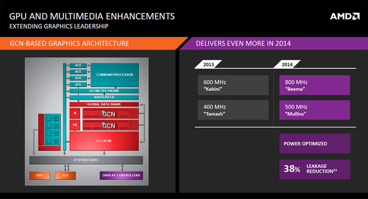 AMD Beema and Mullins Low Power 2014 APUs Tested