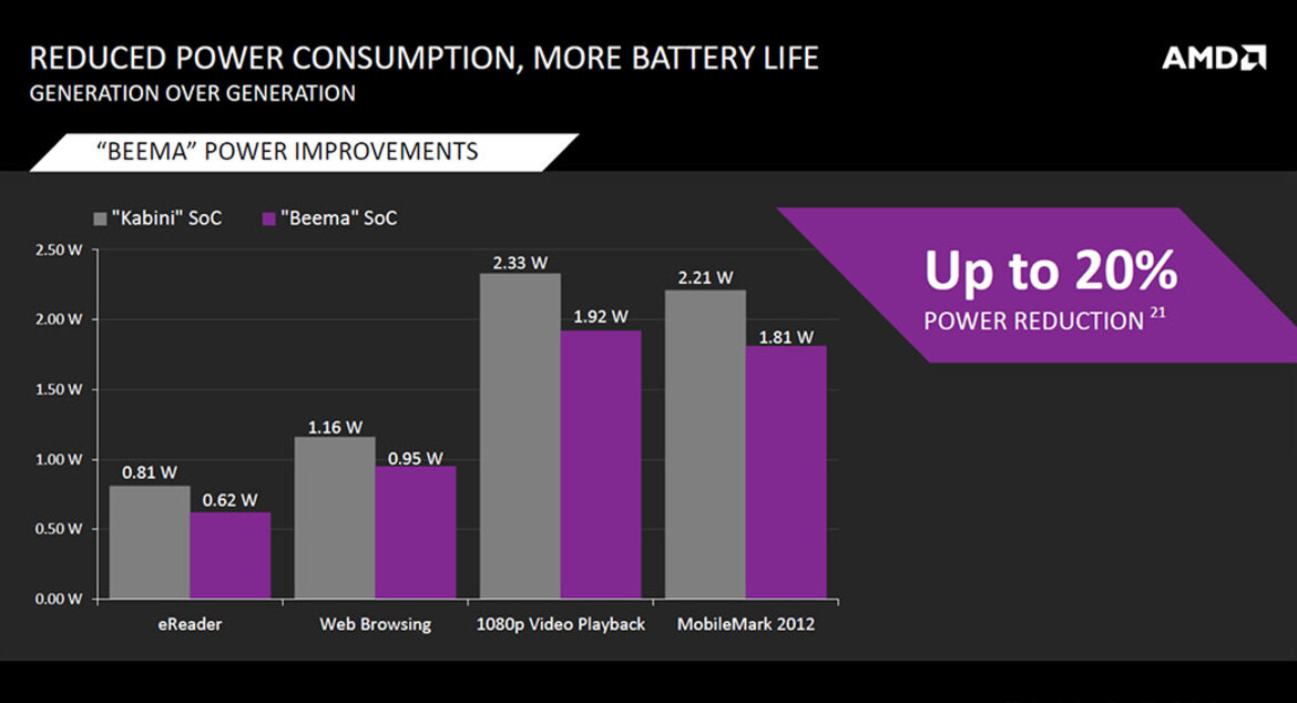 AMD Beema and Mullins Low Power 2014 APUs Tested