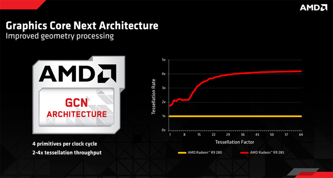 AMD Radeon R9 285 GPU Review: Tonga Arrives
