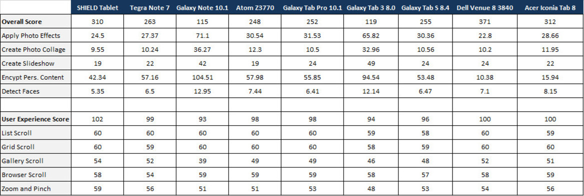 Android On Intel x86 Tablet Performance Explored
