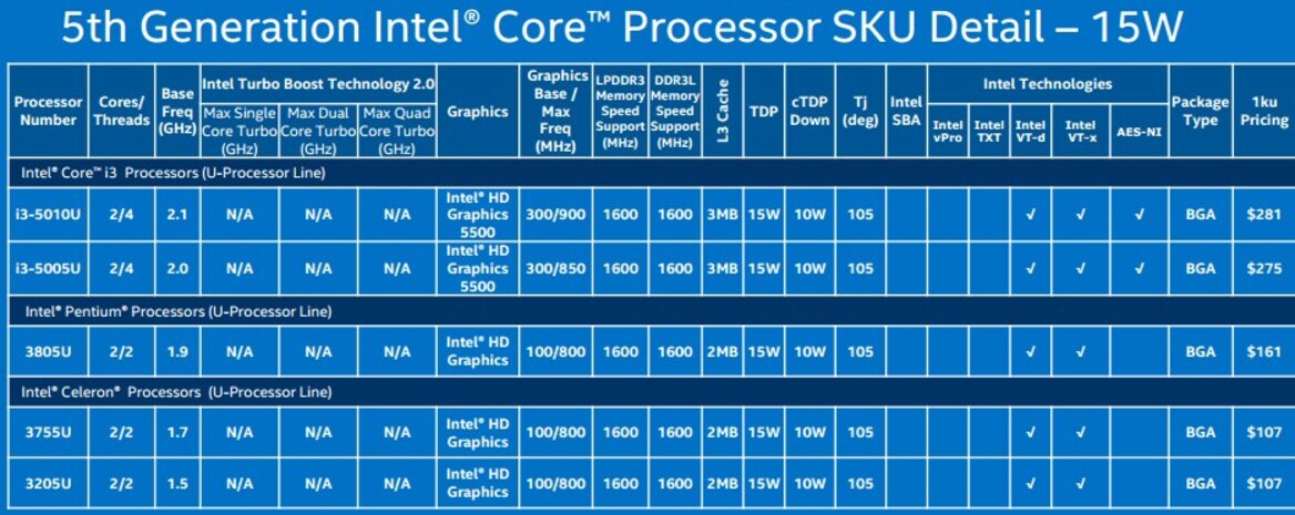 Intel Announces 5th Gen Core Mobile Processors, 14nm Cherry Trail At CES