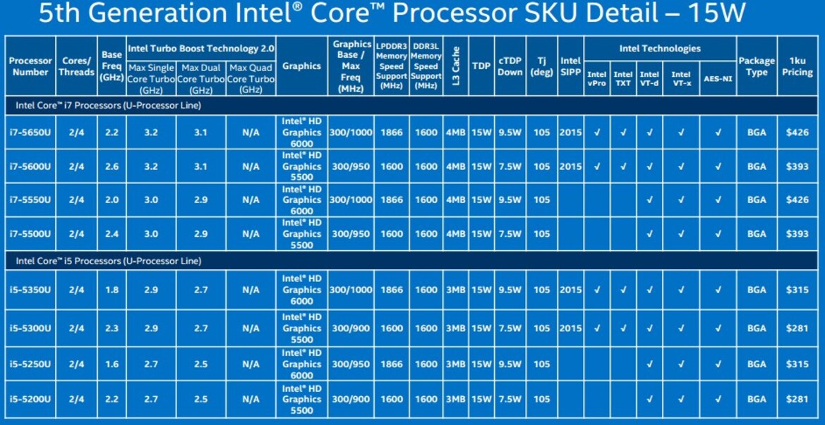 Intel Announces 5th Gen Core Mobile Processors, 14nm Cherry Trail At CES