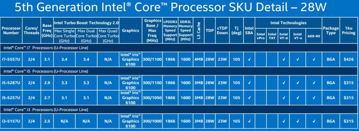 Intel Announces 5th Gen Core Mobile Processors, 14nm Cherry Trail At CES