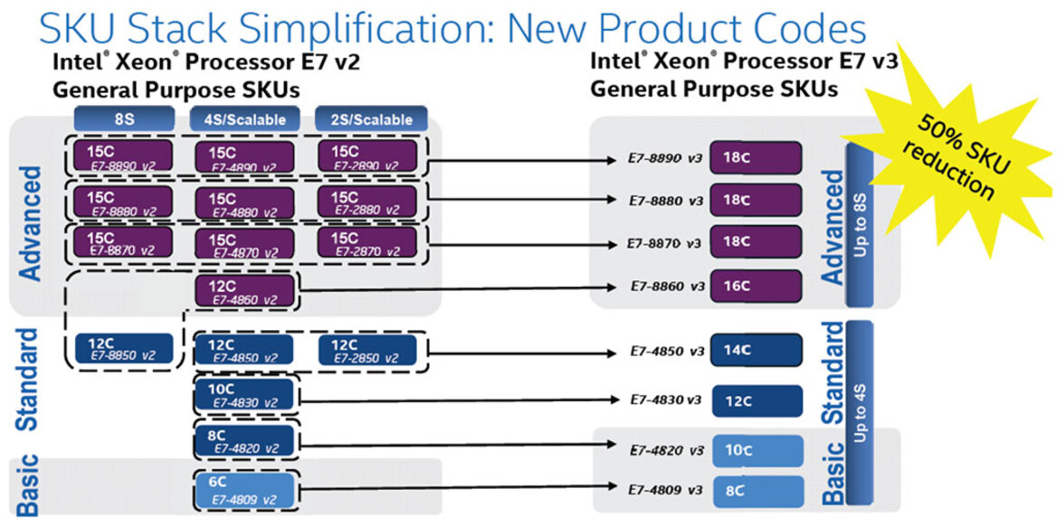 Intel Launches Xeon  E7-8800 and E7-4800 v3 Processor Families