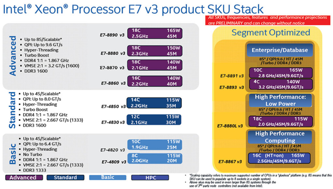 Intel Launches Xeon  E7-8800 and E7-4800 v3 Processor Families