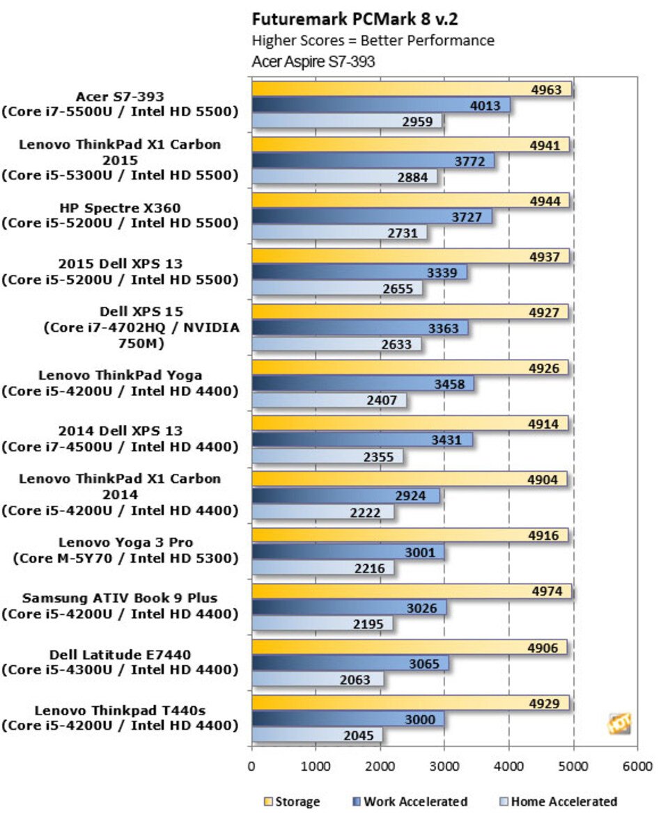 Acer Aspire S7-393 Review (2015): Refreshed With Intel's Broadwell