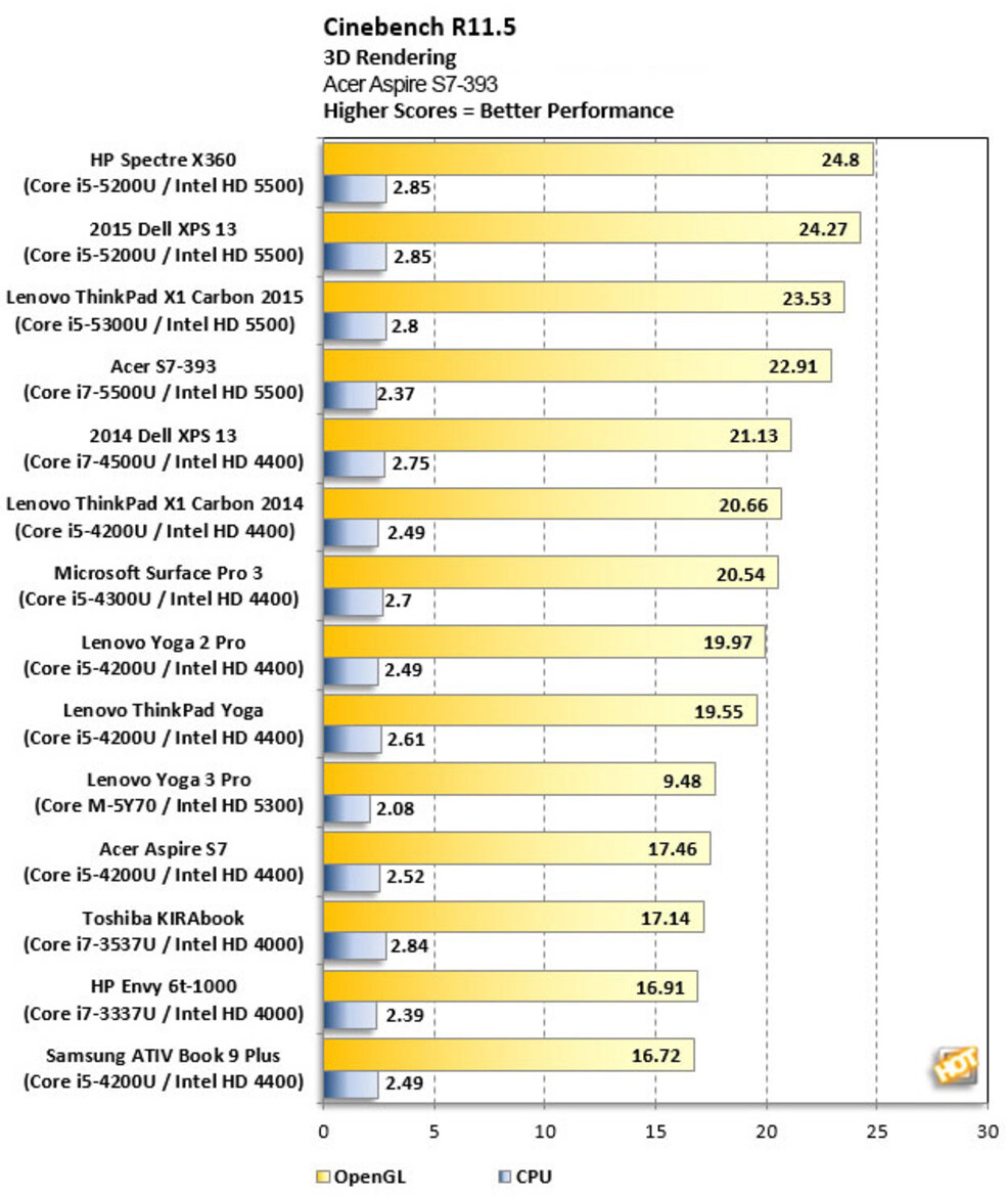 Acer Aspire S7-393 Review (2015): Refreshed With Intel's Broadwell