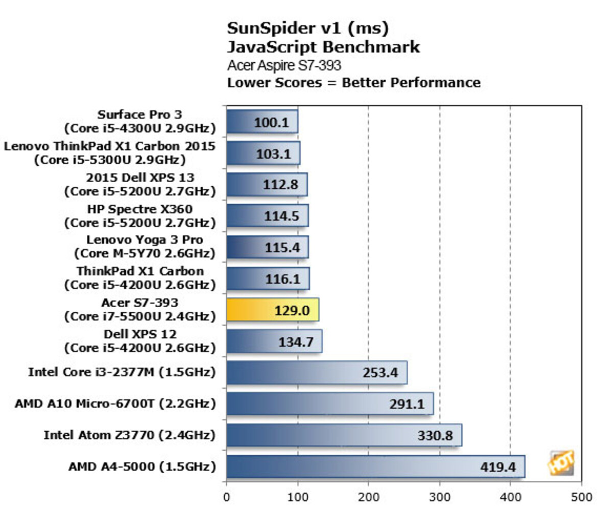 Acer Aspire S7-393 Review (2015): Refreshed With Intel's Broadwell