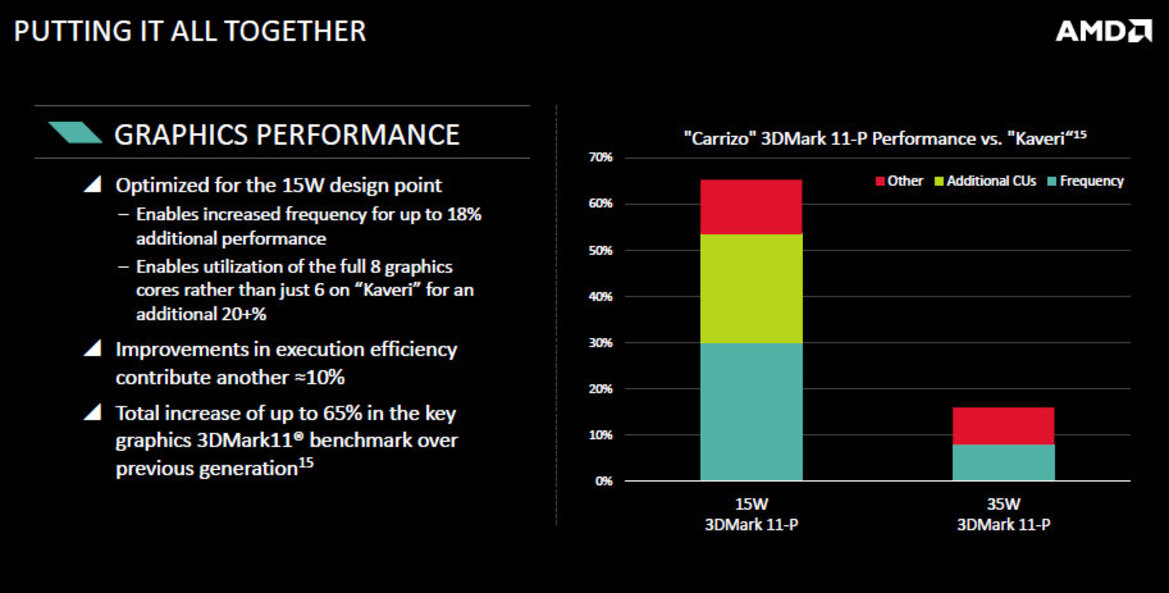 AMD 6th Generation Carrizo APU Unveiled: Taking On Intel At 15 Watts
