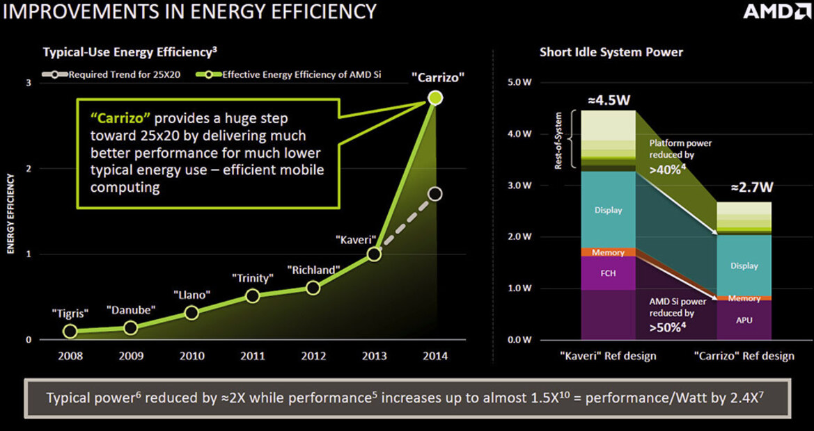 AMD 6th Generation Carrizo APU Unveiled: Taking On Intel At 15 Watts
