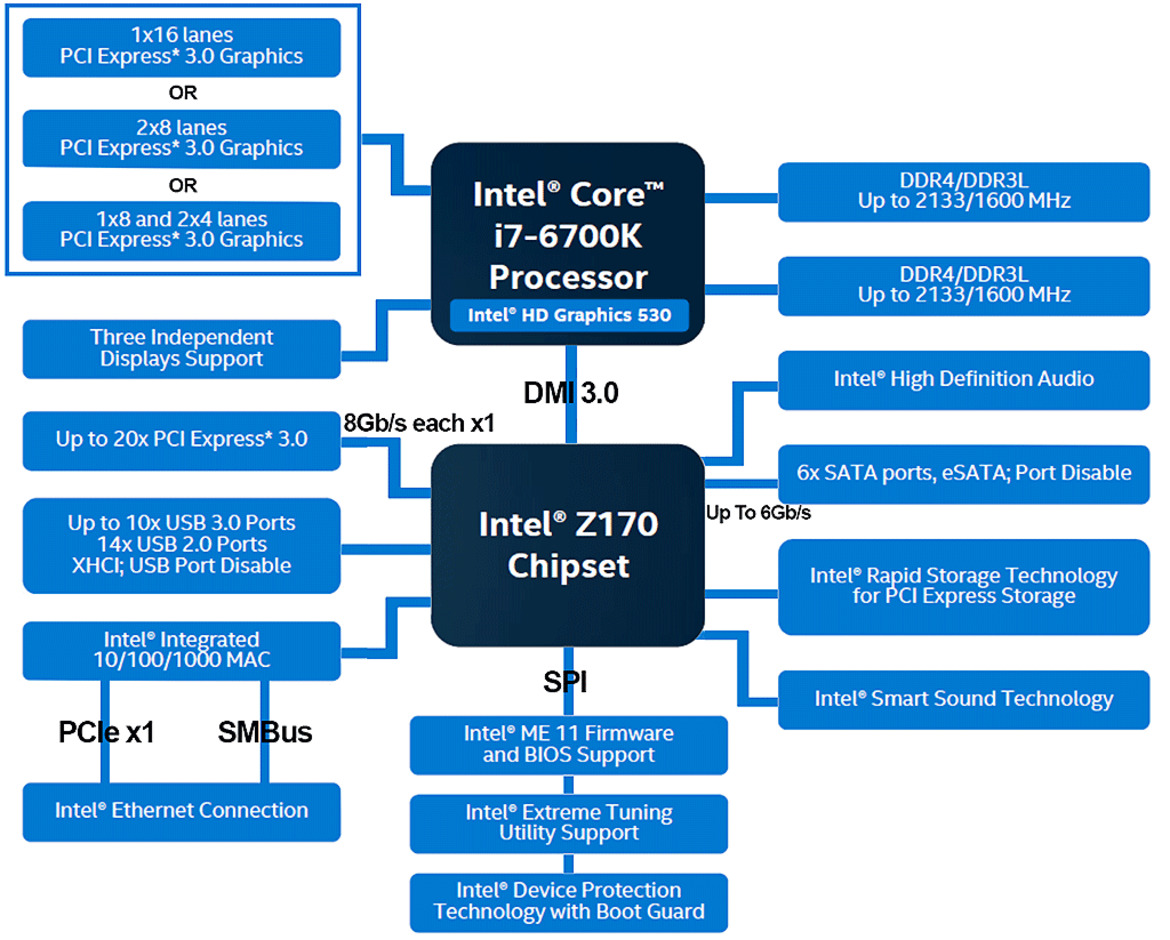 Intel Core i7-6700K And Z170 Chipset Review: Skylake For Enthusiasts