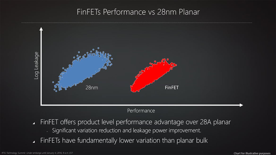 AMD RTG Reveals Next-Gen Polaris GPU Architecture Designed For FinFET