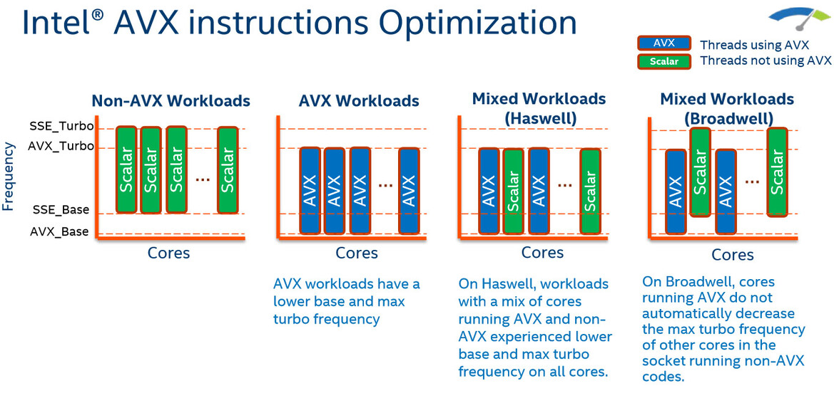 Intel Xeon Processor E5 v4 Family Debut: Dual E5-2697 v4 With 72 Threads Tested