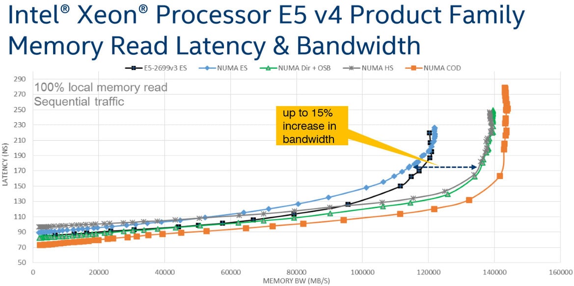 Intel Xeon Processor E5 v4 Family Debut: Dual E5-2697 v4 With 72 Threads Tested