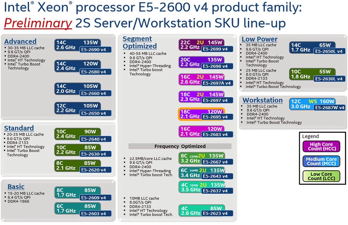 Intel Xeon Processor E5 v4 Family Debut: Dual E5-2697 v4 With 72 Threads Tested